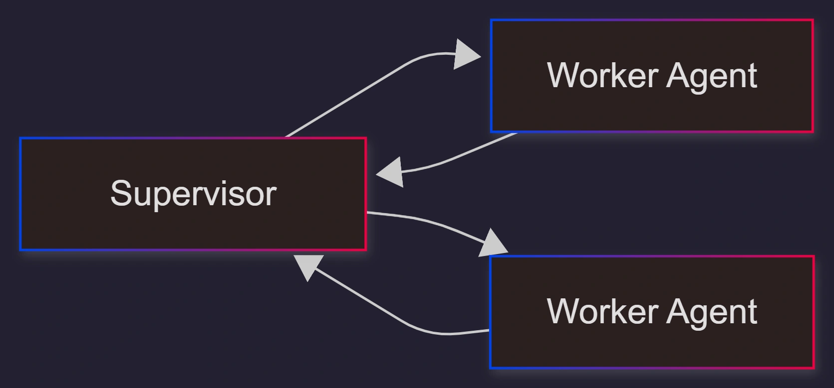 openclaw-supervisor-worker-pattern