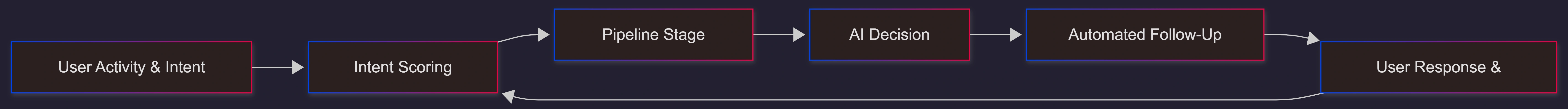 ai-sales-follow-up-automation-flow