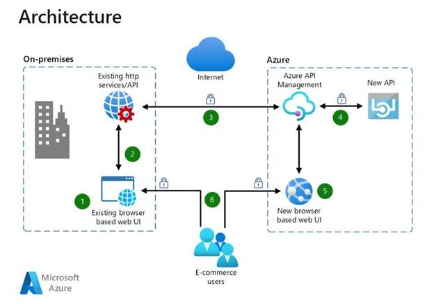 Using the Azure API Management service