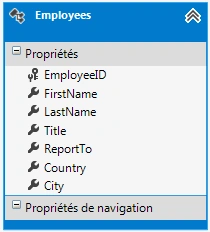 Employees