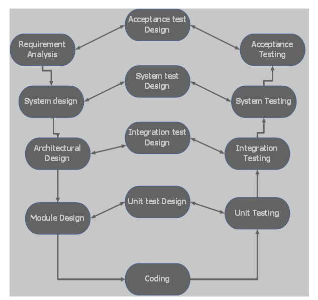 V Model Design