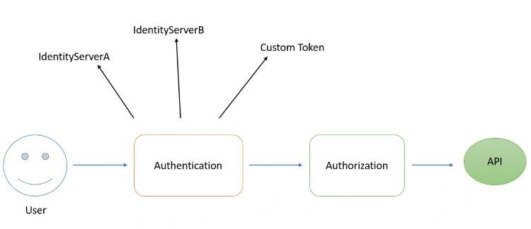 APIAuthentication