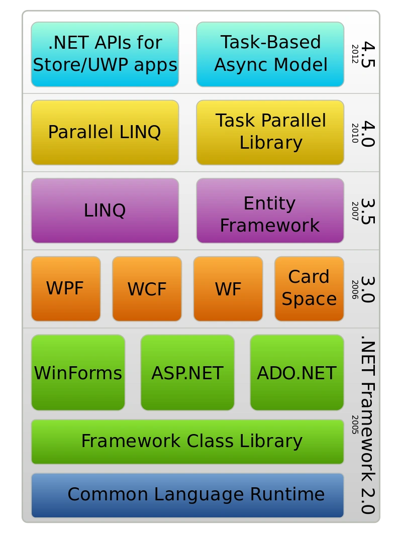 Versions In Different Techs