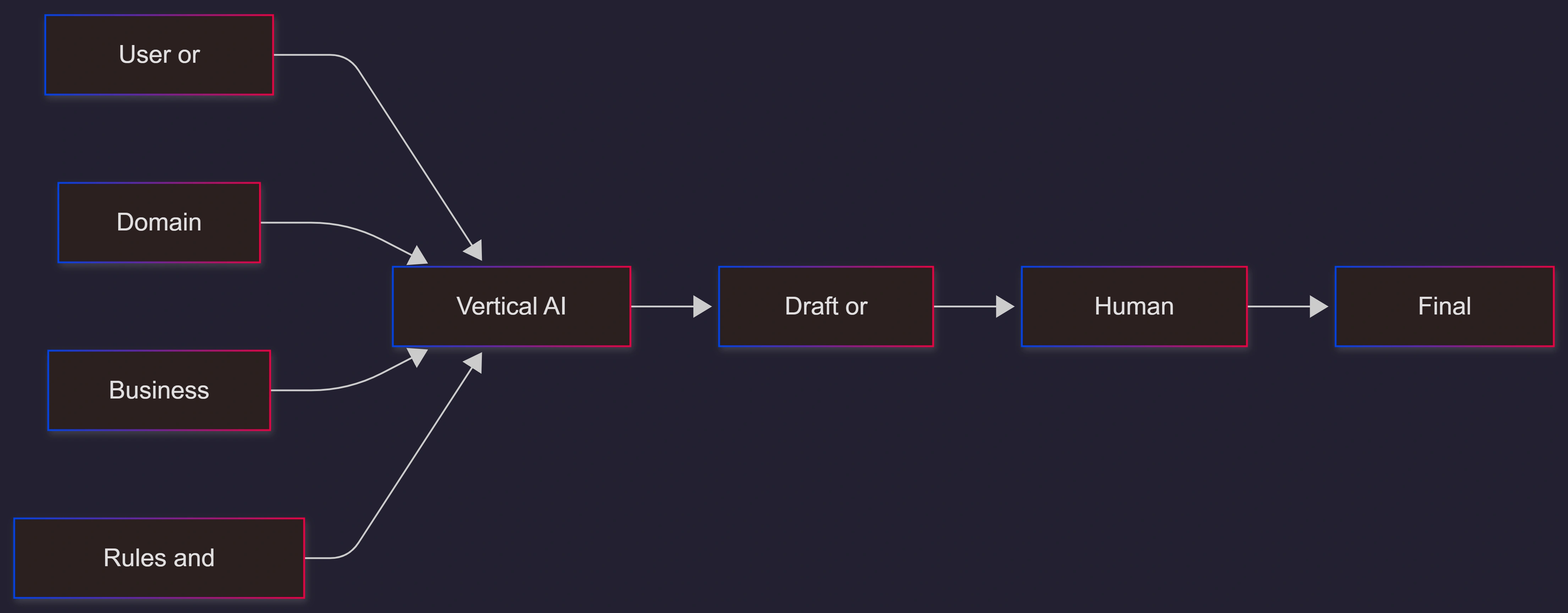 vertical-ai-agent-architecture-workflow