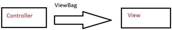 Viewbag