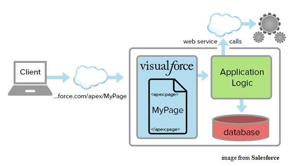 Visualforce pages In SalesForce