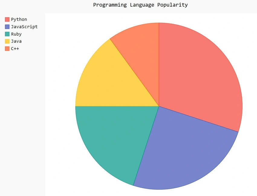 Pie Chart output