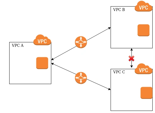 vpc-not-transative