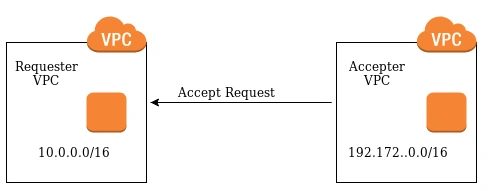 vpe-request-peering