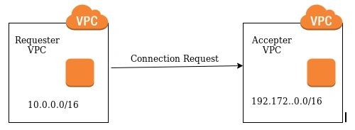 vpc-peering
