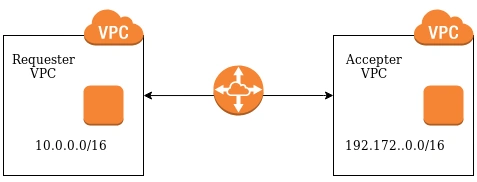 vpc-request-test