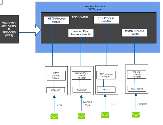 WAS Architecture Diagram