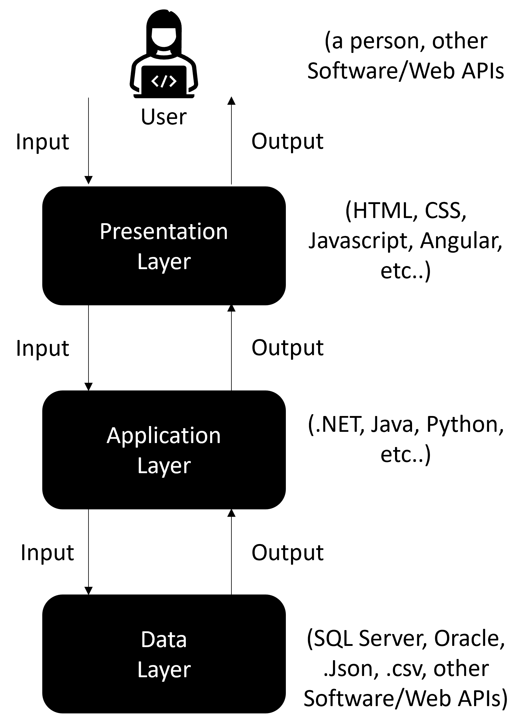 What is a 3-Layered Architecture