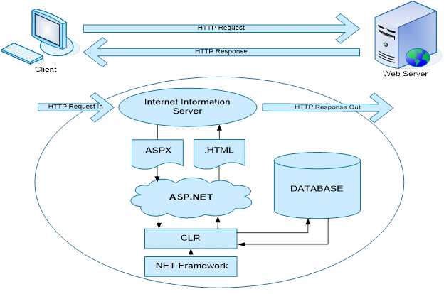 ASP.NET