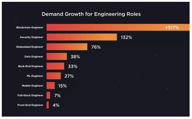 web3 developer salary become highest