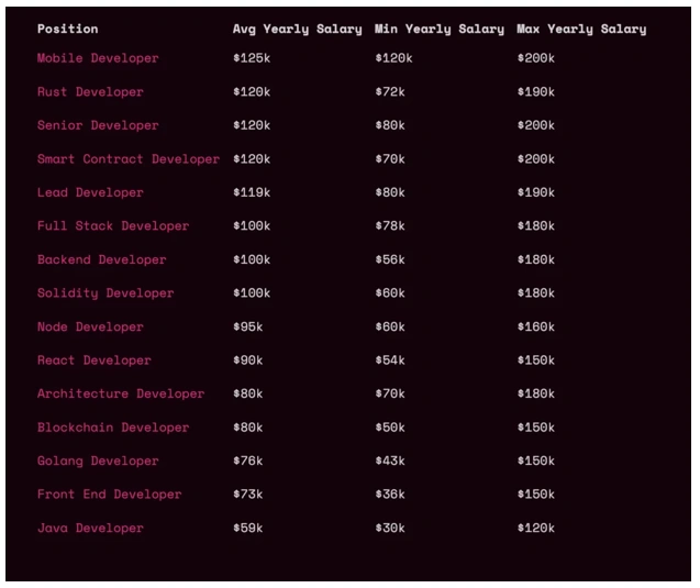 web3 developer salary become highest