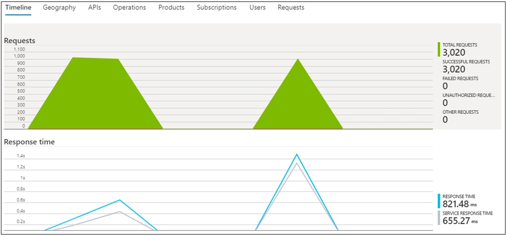 WebAPI Performance Testing Using Apache JMeter
