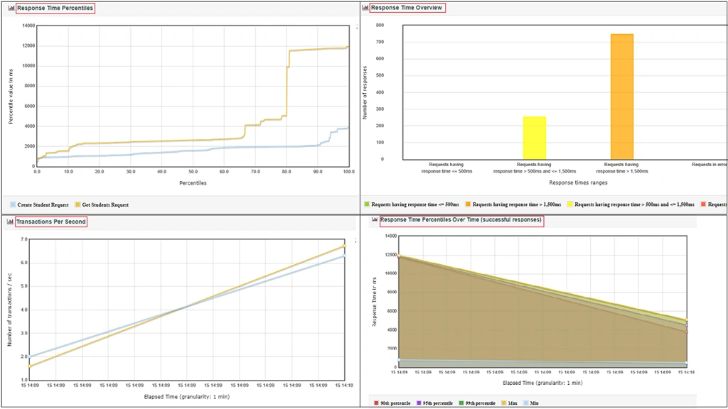 WebAPI Performance Testing Using Apache JMeter
