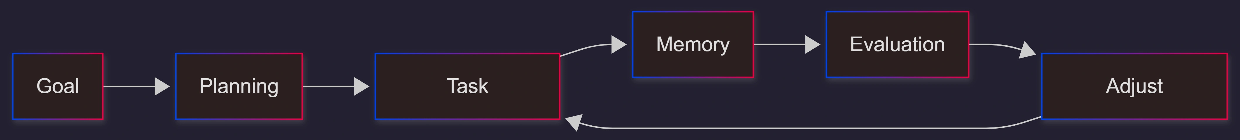 long-horizon-ai-agent-workflow