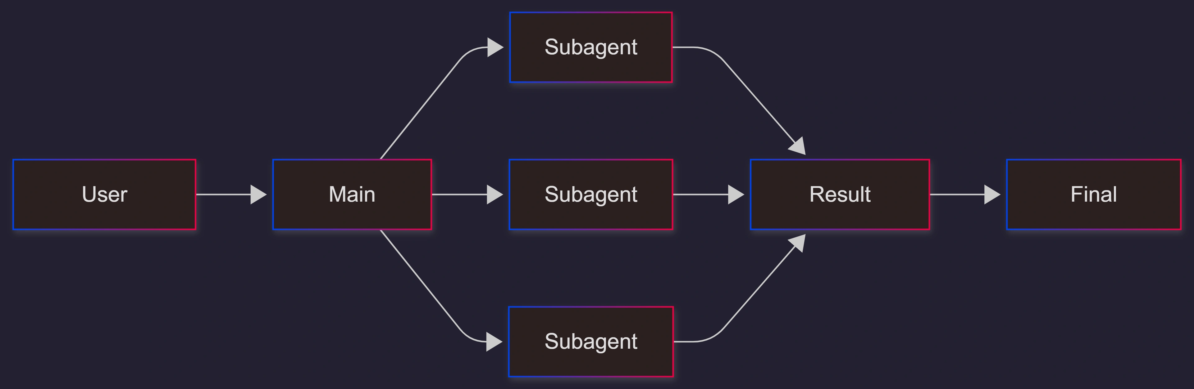 chatgpt-subagents-workflow-diagram