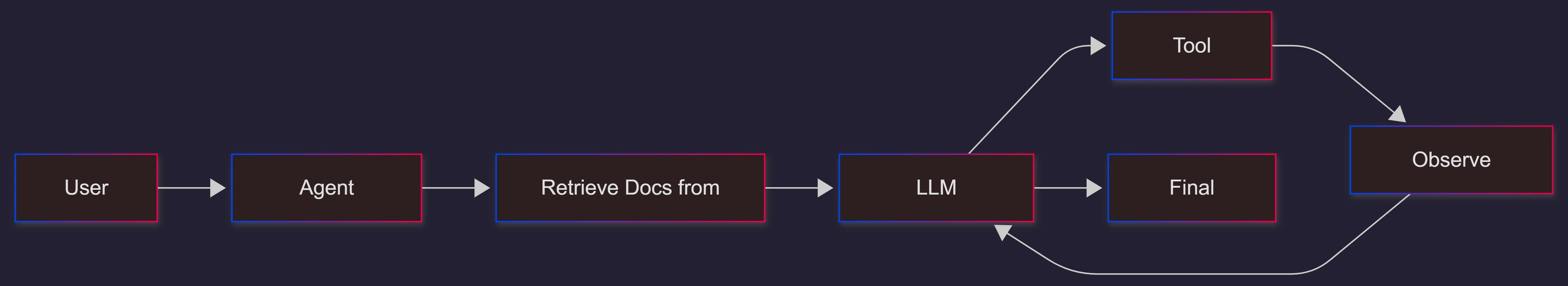 langchain-deep-agents-box-workflow