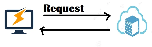 what happens when client sends request to server