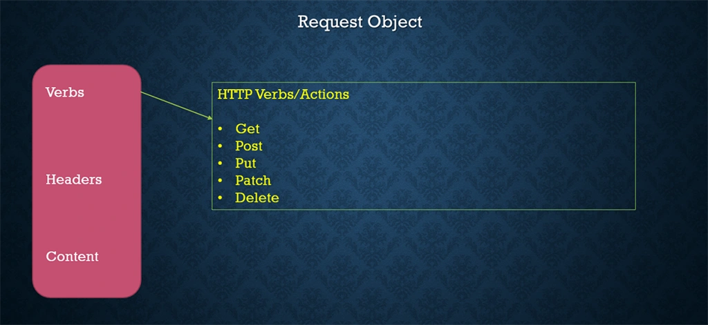 what happens when client sends request to server