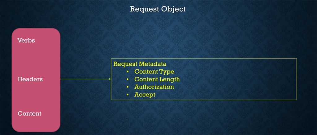 what happens when client sends request to server