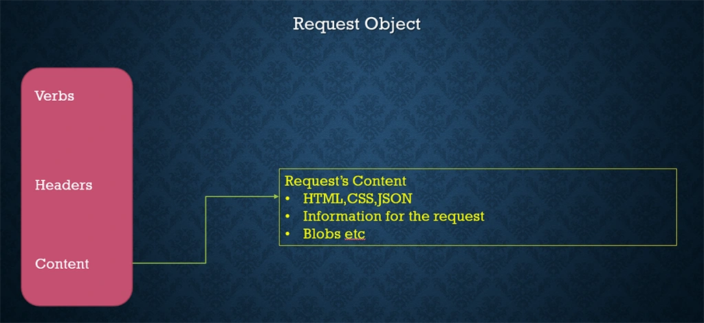 what happens when client sends request to server