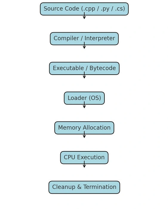 Run program