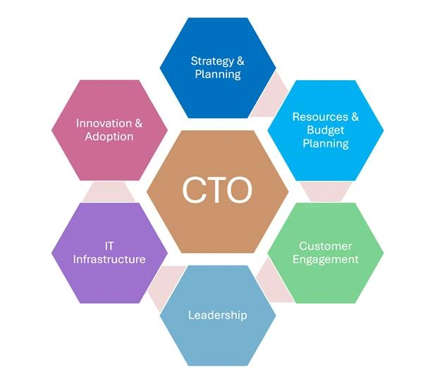 What Does A CTO Do?