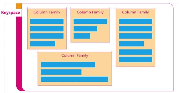 Column Store Database Keyspace