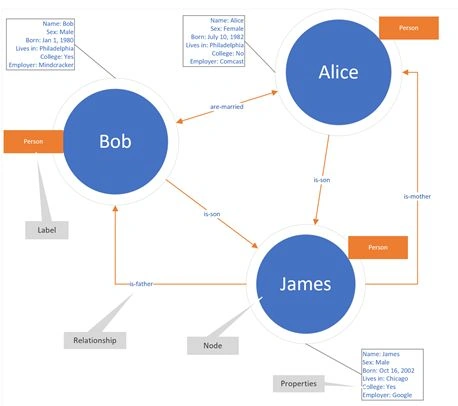 Graph Database