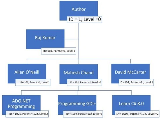 Hierarchical Database Model