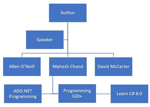 Hierarchical Database
