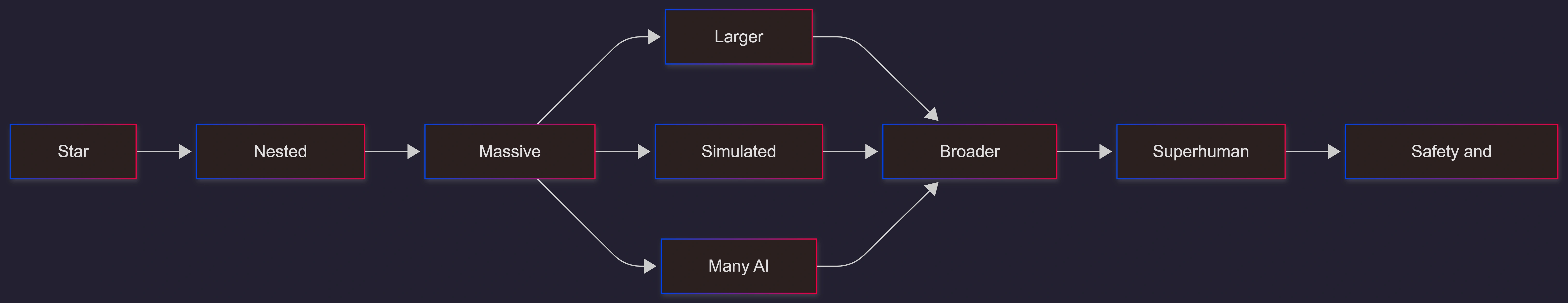 matrioshka-brain-superhuman-agi-flowchart