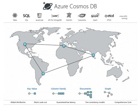 Azure Cosmos dB