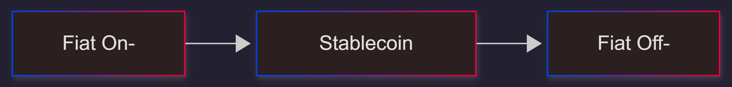 stablecoin-sandwich-payment-flow