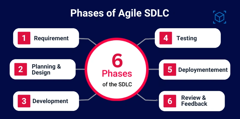 Phases of Agile SDLC 