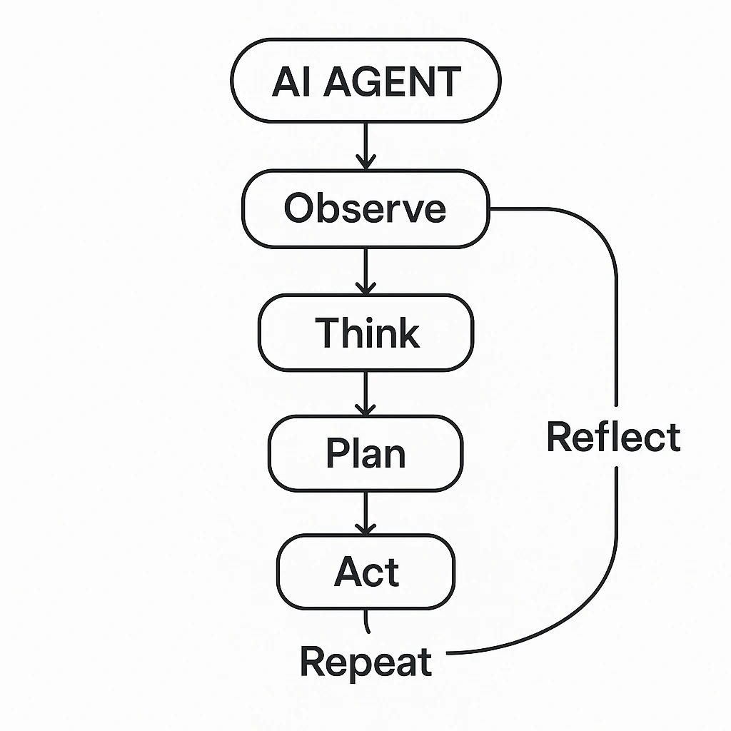 AI Agent Workflow (2)