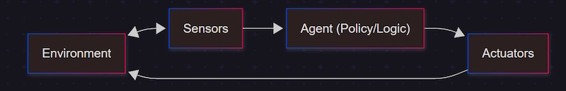 AI Agent Architecture for Developers
