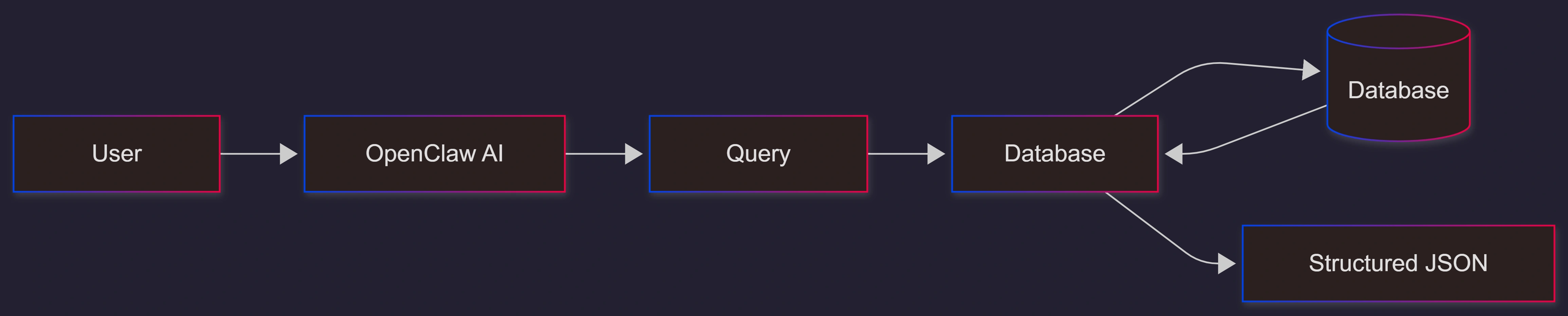 openclaw-ai-database-agent-architecture
