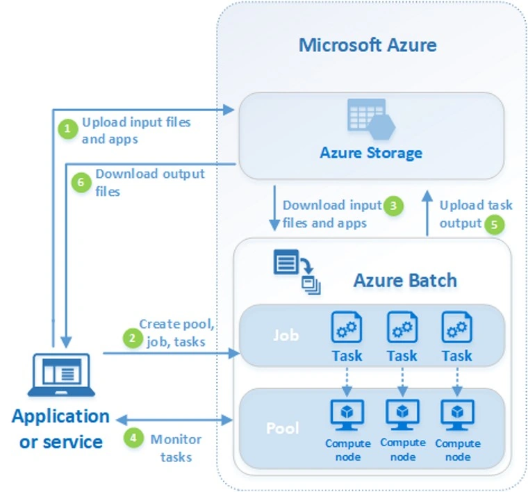 What Is Azure Batch Service 🤠