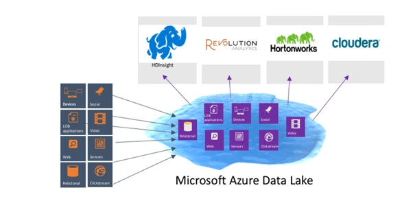 Azure Data Lake