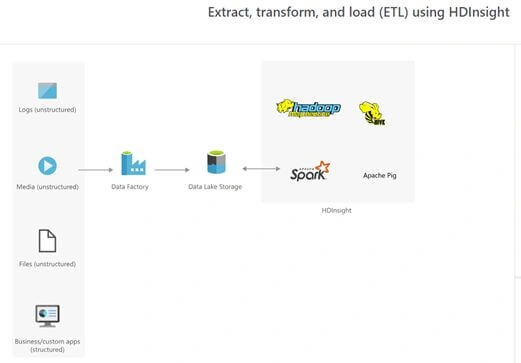 Azure Data Lake