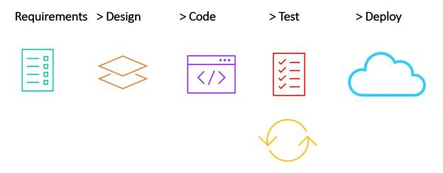 What Is Azure Devops And How To Get Started With Azure Devops