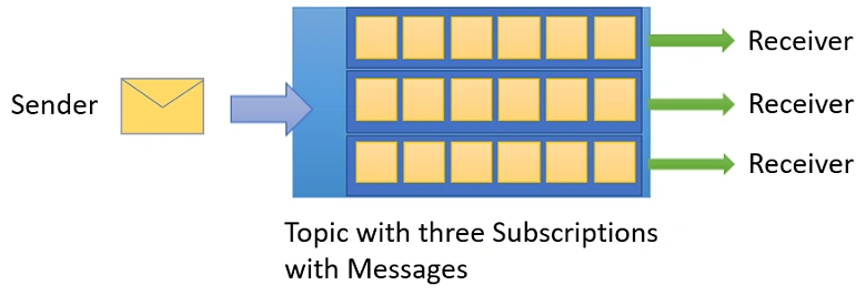 What is Azure Service Bus?