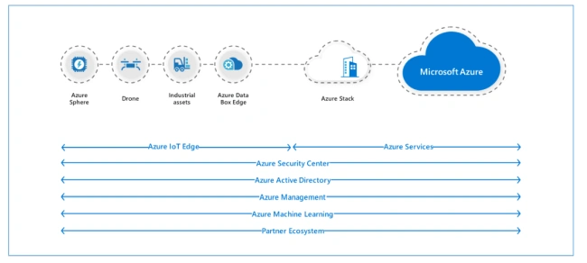 Azure Stack Explained
