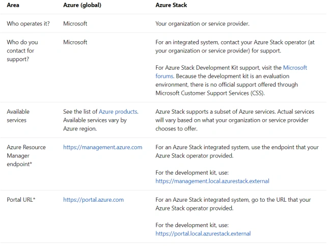 Azure Stack Explained