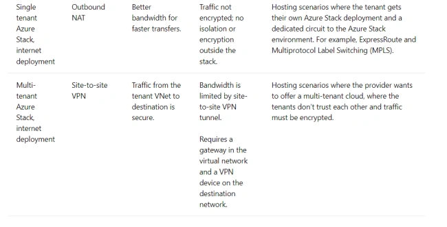 Azure Stack Explained